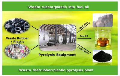 Usina de Resíduos de Pneus e Pirólise de Plástico
